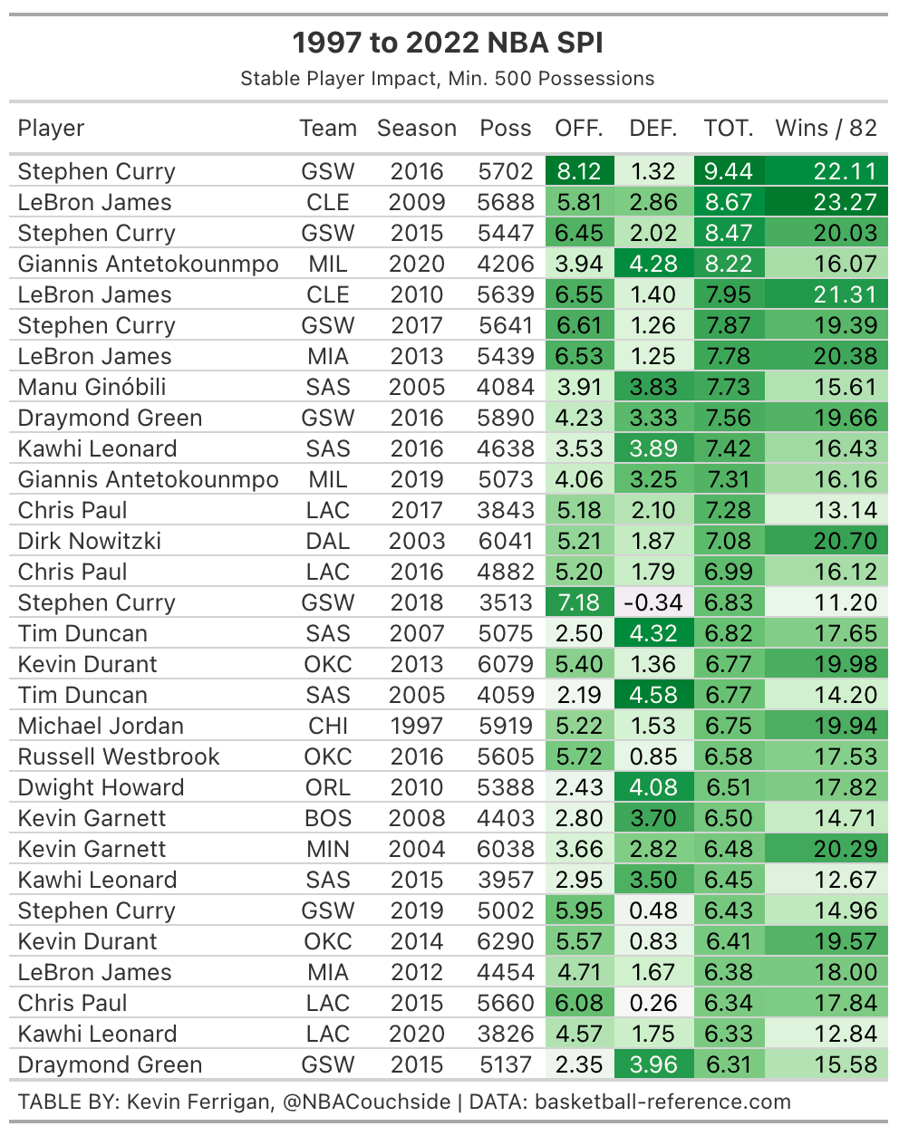 Introducing NBA Stable Player Impact&nbsp;(SPI)